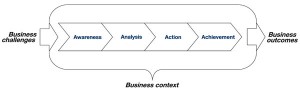 Business Driven Coaching Process