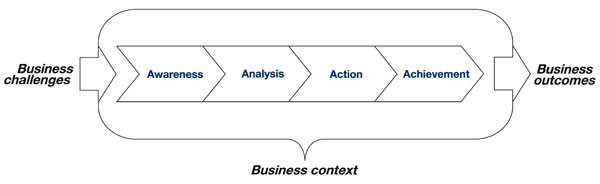 Business Driven Coaching Process